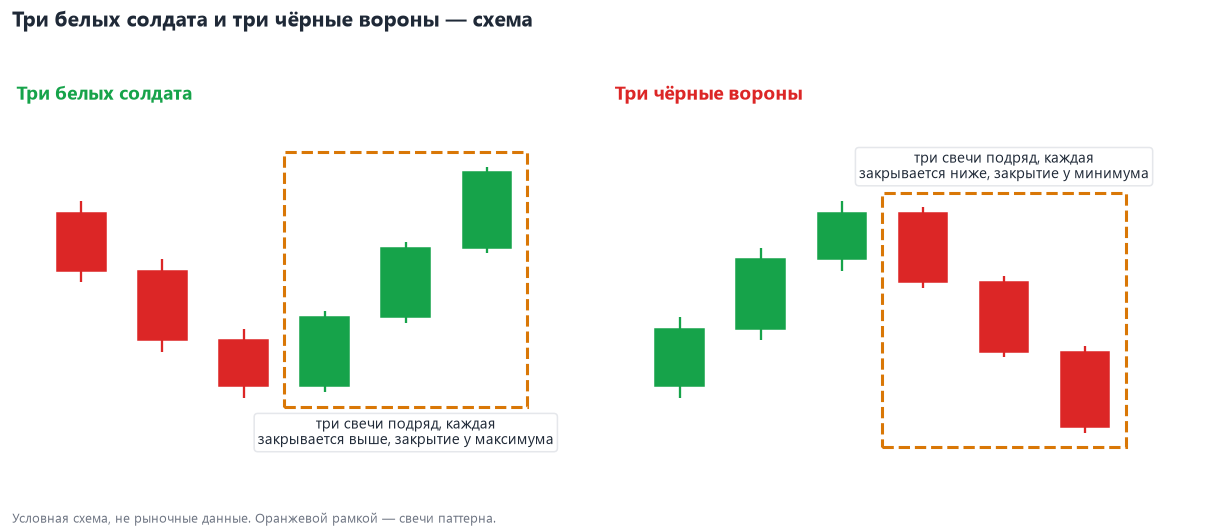 Три солдата и три вороны