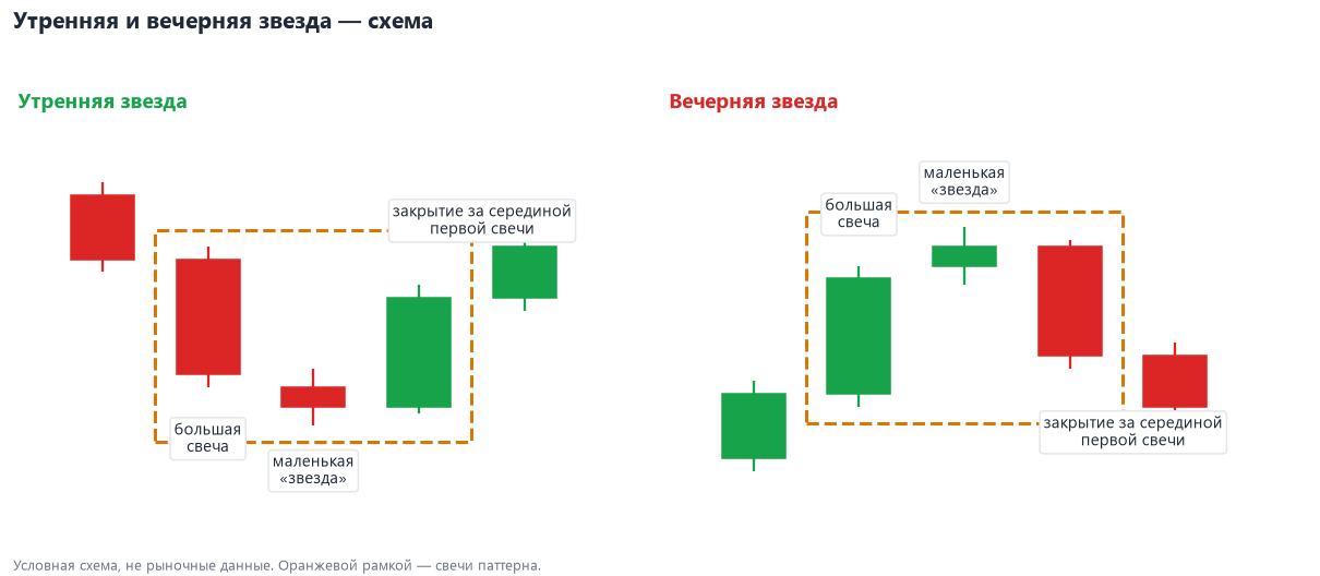 Утренняя и вечерняя звезда — схема: бычий и медвежий вариант, рамкой выделены свечи паттерна
