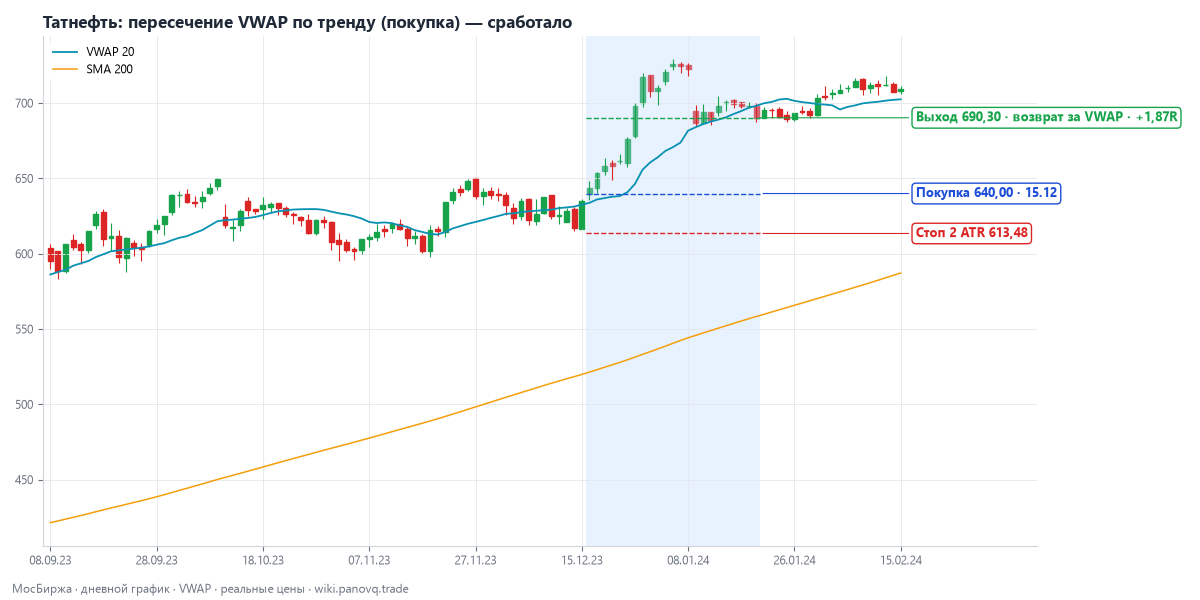 Татнефть: пересечение VWAP по тренду (покупка) — сработало