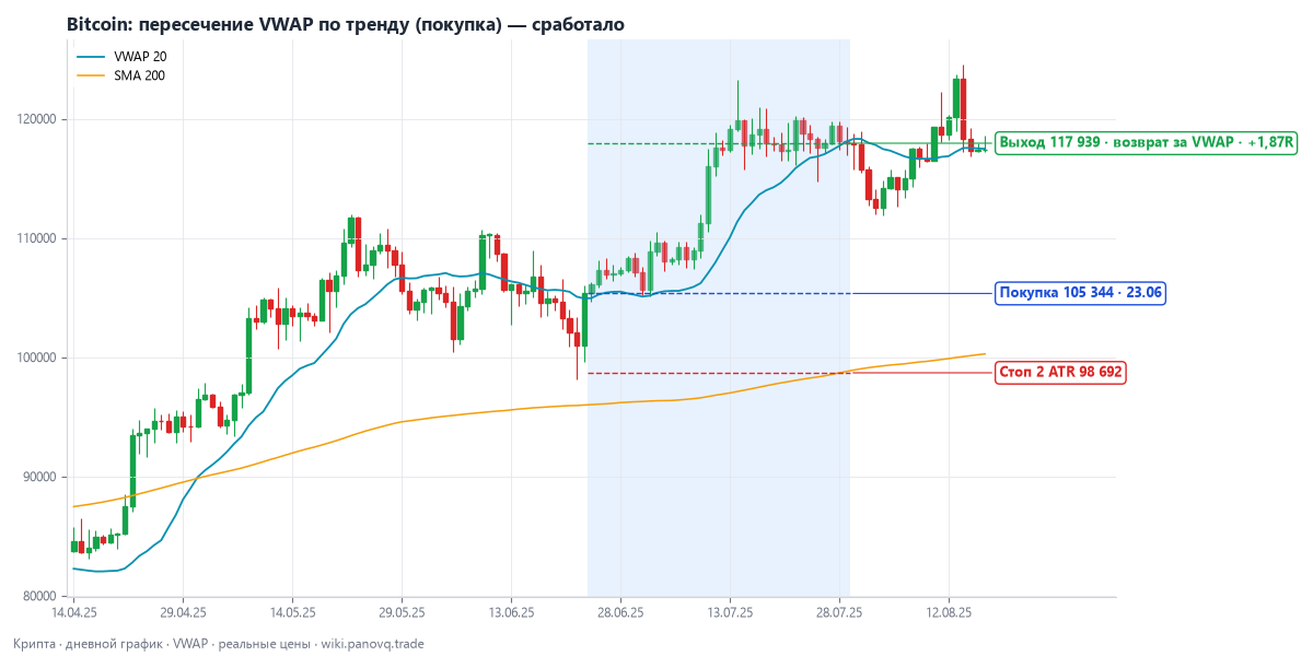 Bitcoin: пересечение VWAP по тренду (покупка) — сработало