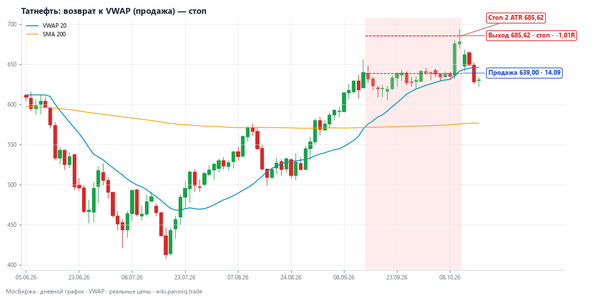 Татнефть: возврат к VWAP (продажа) — стоп