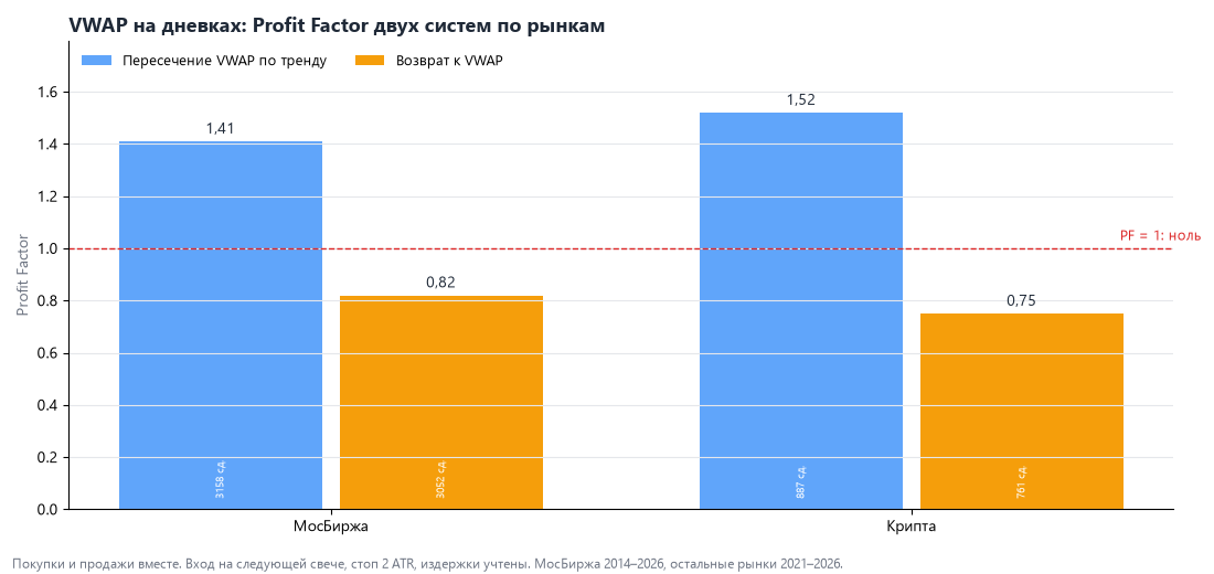 Итоги: как VWAP отработал на каждом рынке