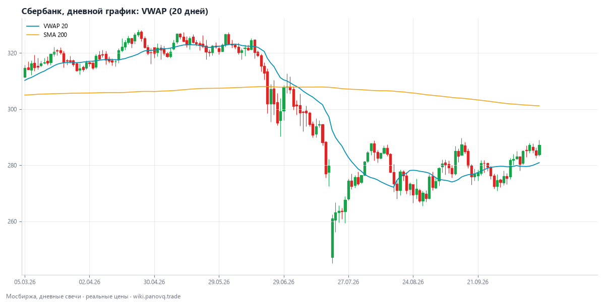 Как выглядит VWAP на дневном графике Сбербанка