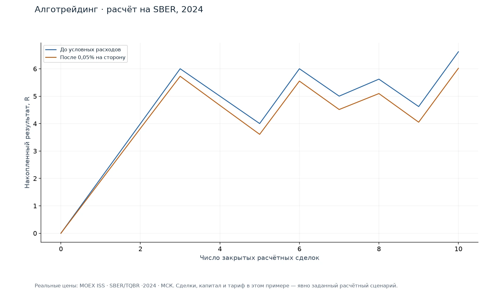 Алготрейдинг · расчёт на SBER, 2024 — иллюстрация на реальных данных
