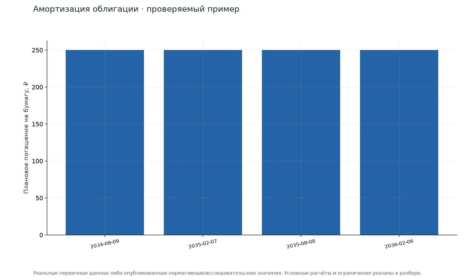 Амортизация облигации · проверяемый пример — иллюстрация на реальных данных