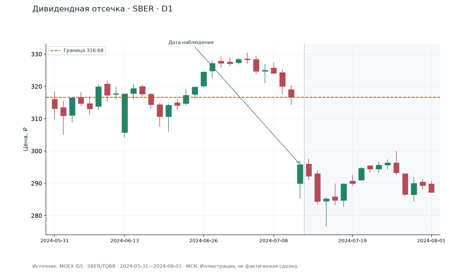 Дивидендная отсечка · SBER · D1 — иллюстрация на реальных данных