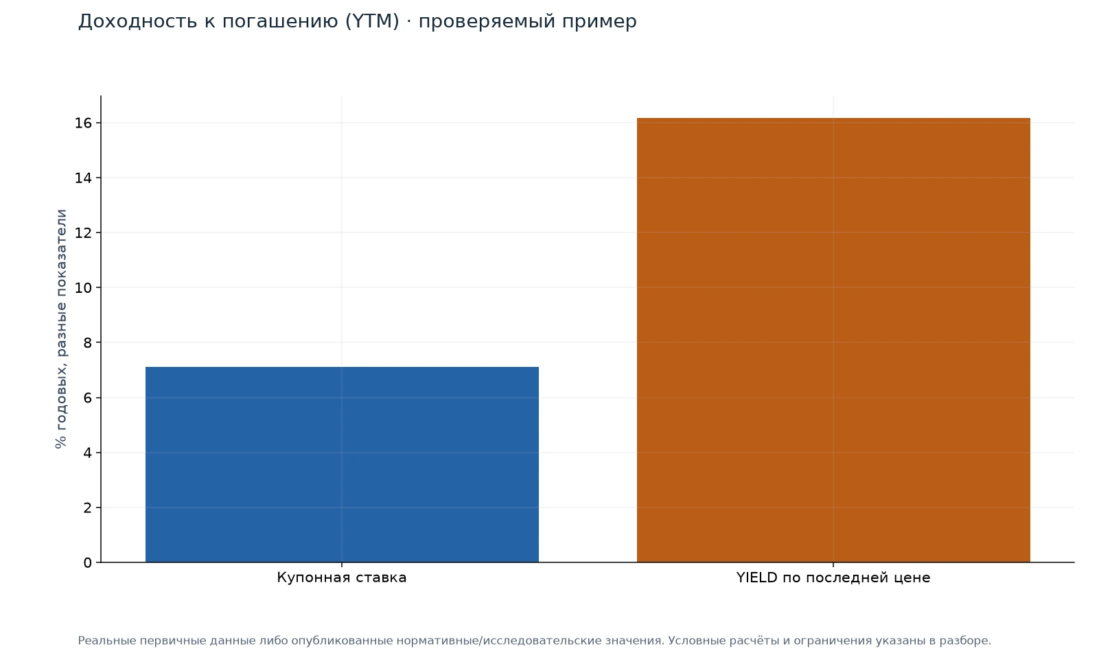 Доходность к погашению (YTM) · проверяемый пример — иллюстрация на реальных данных