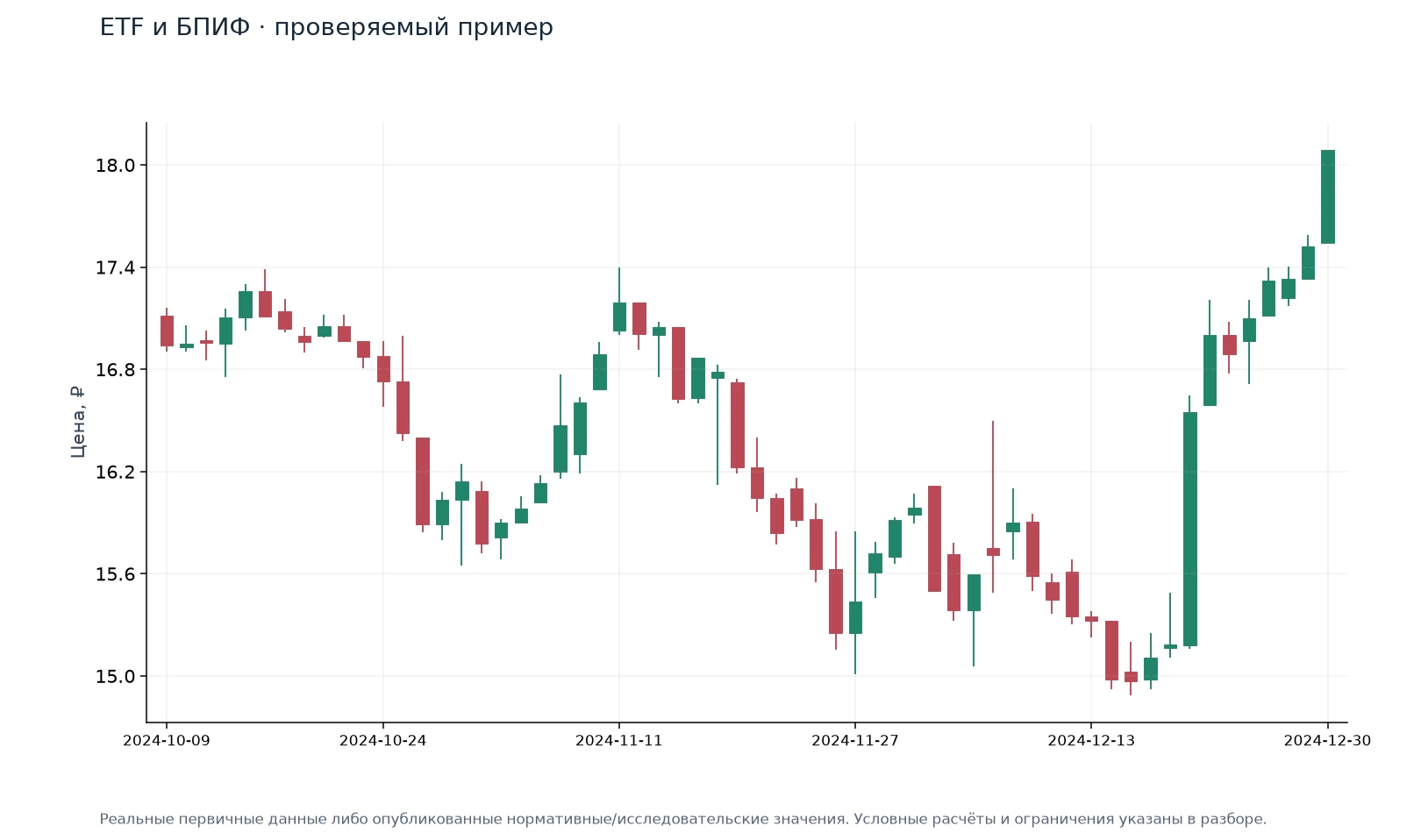 ETF и БПИФ · проверяемый пример — иллюстрация на реальных данных