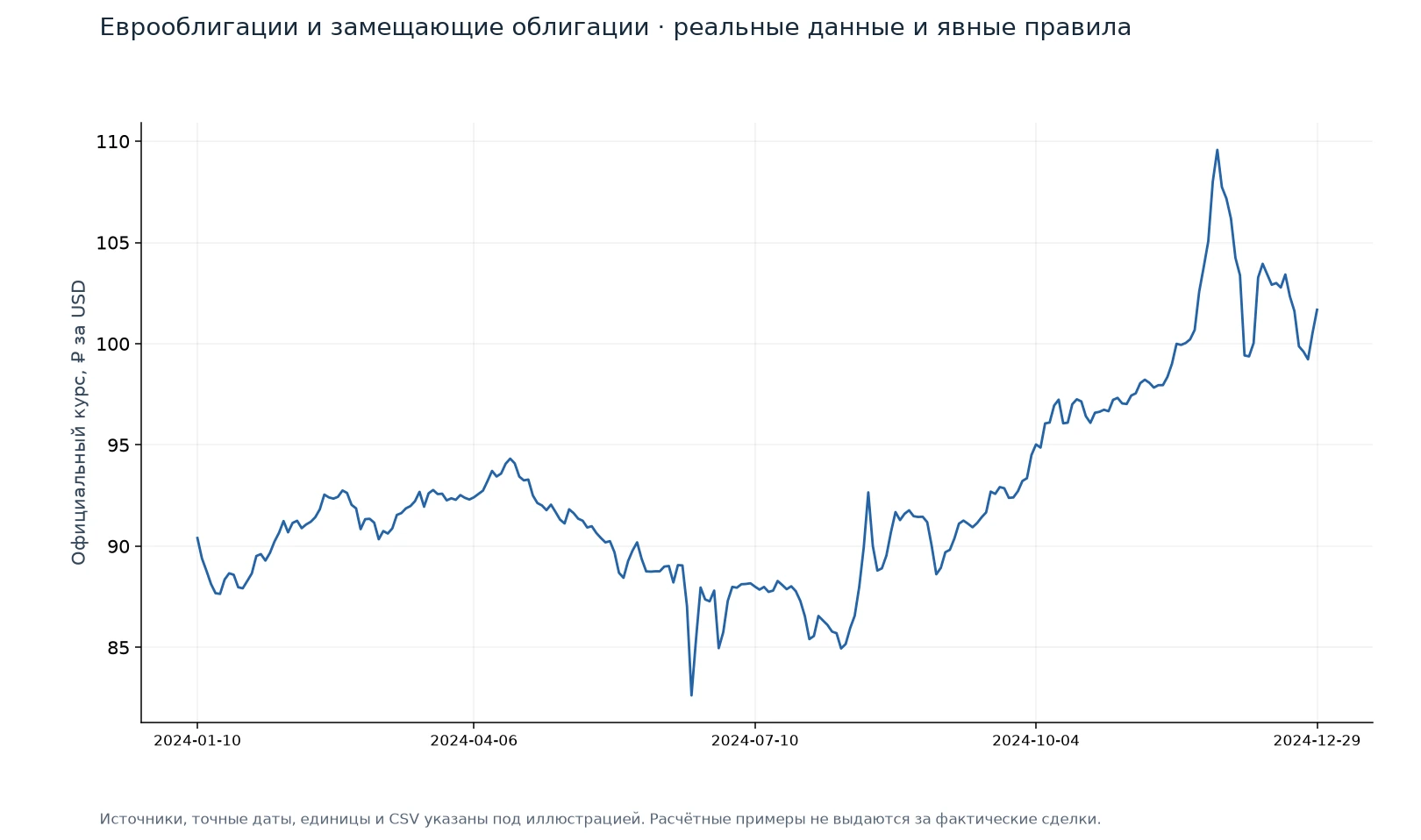 Еврооблигации и замещающие облигации — иллюстрация на реальных данных