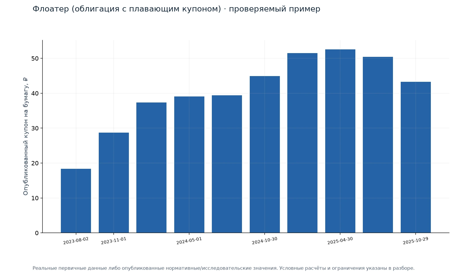 Флоатер (облигация с плавающим купоном) · проверяемый пример — иллюстрация на реальных данных