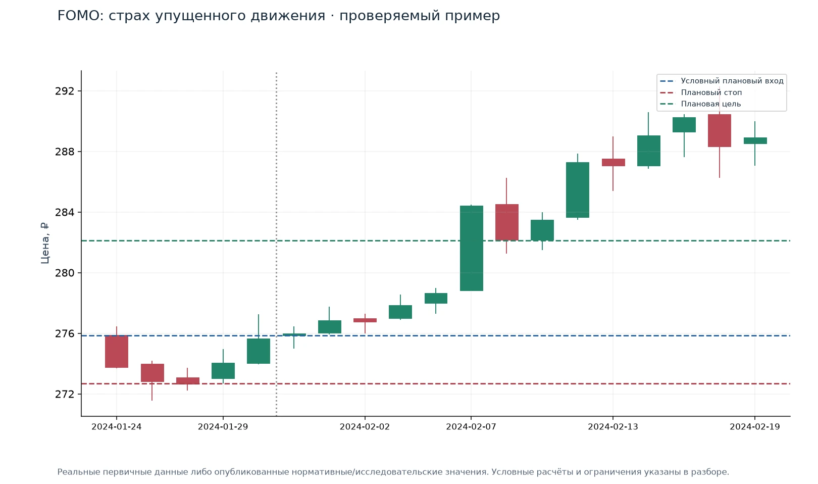 FOMO: страх упущенного движения · проверяемый пример — иллюстрация на реальных данных