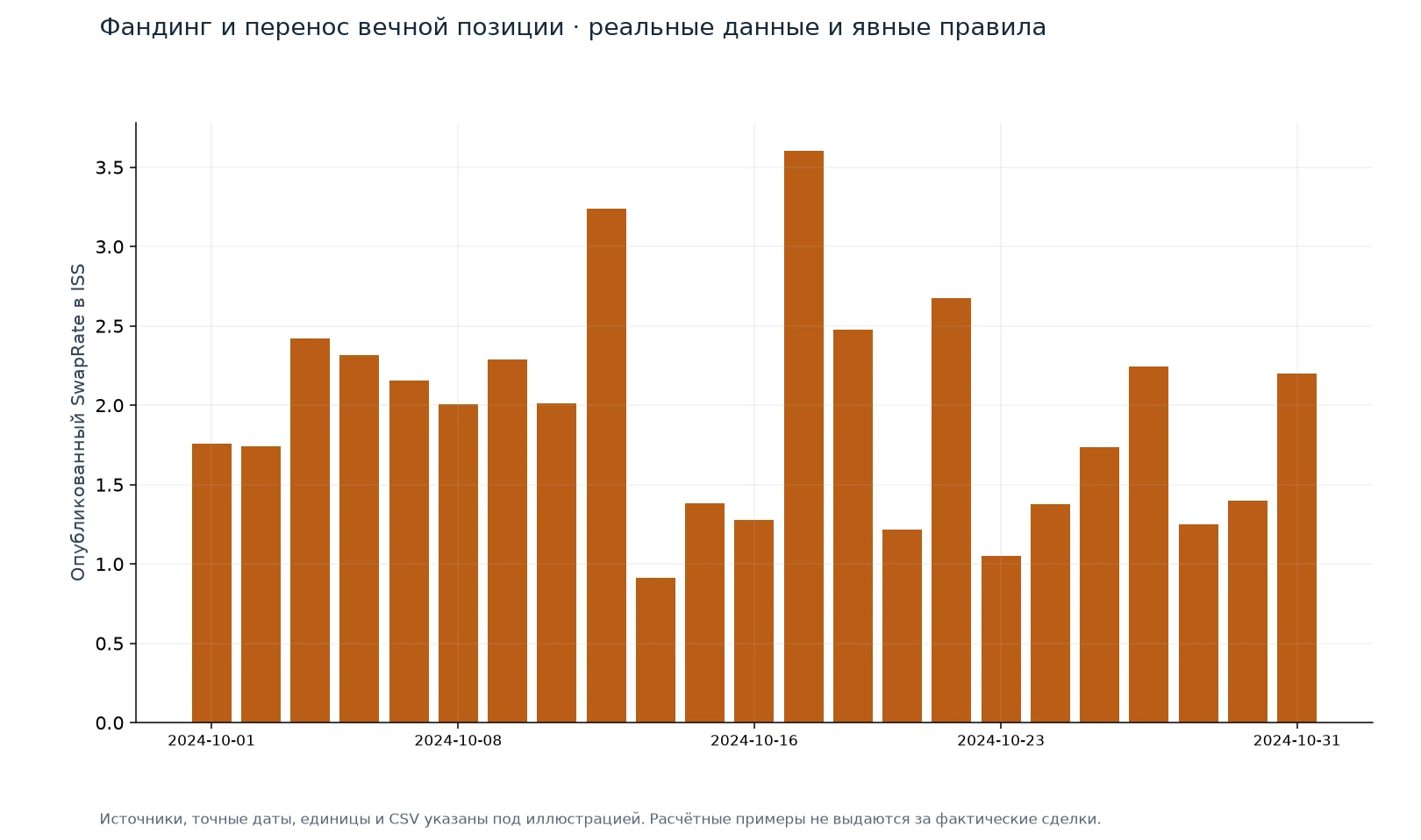 Фандинг и перенос вечной позиции — иллюстрация на реальных данных