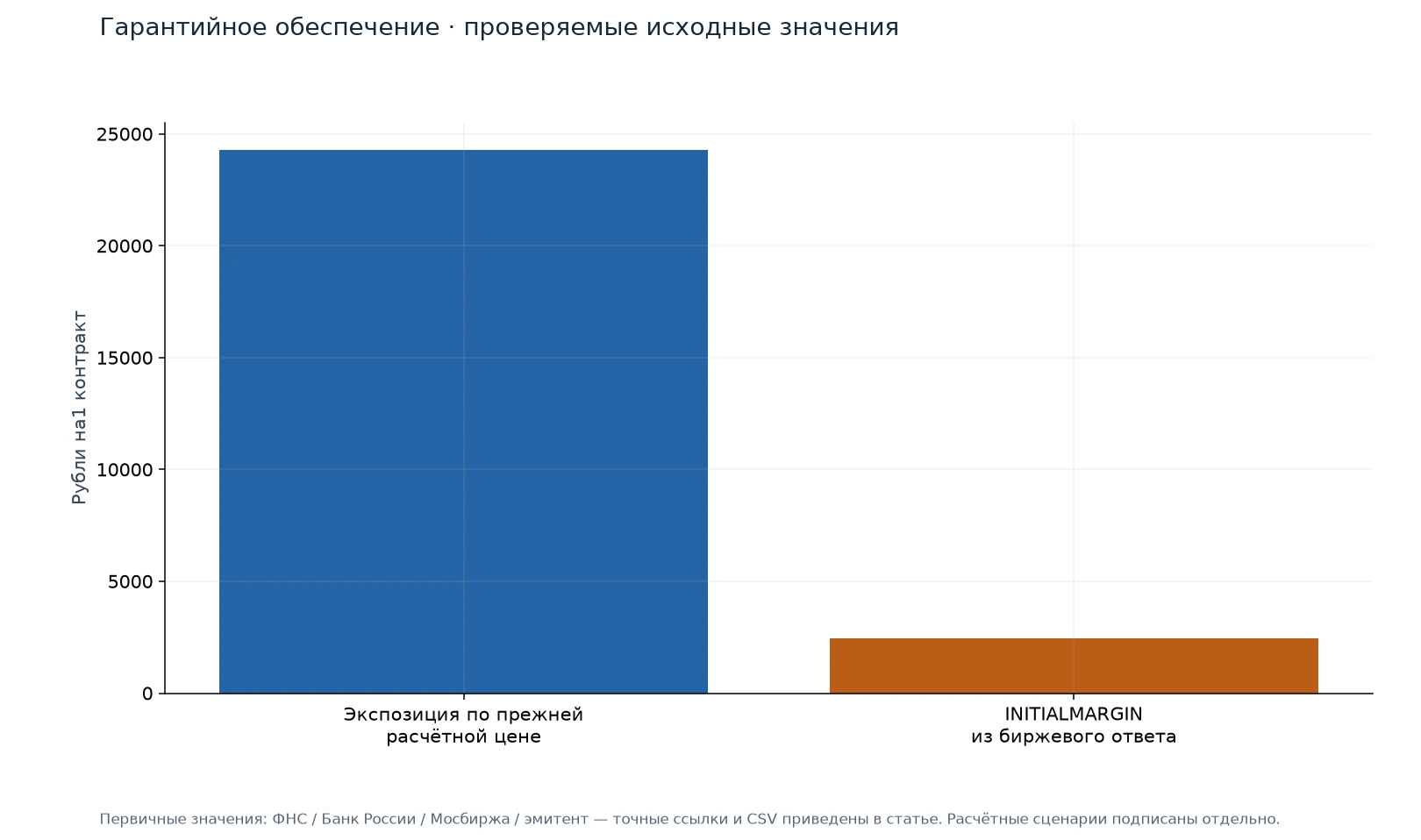 Гарантийное обеспечение — иллюстрация на реальных данных