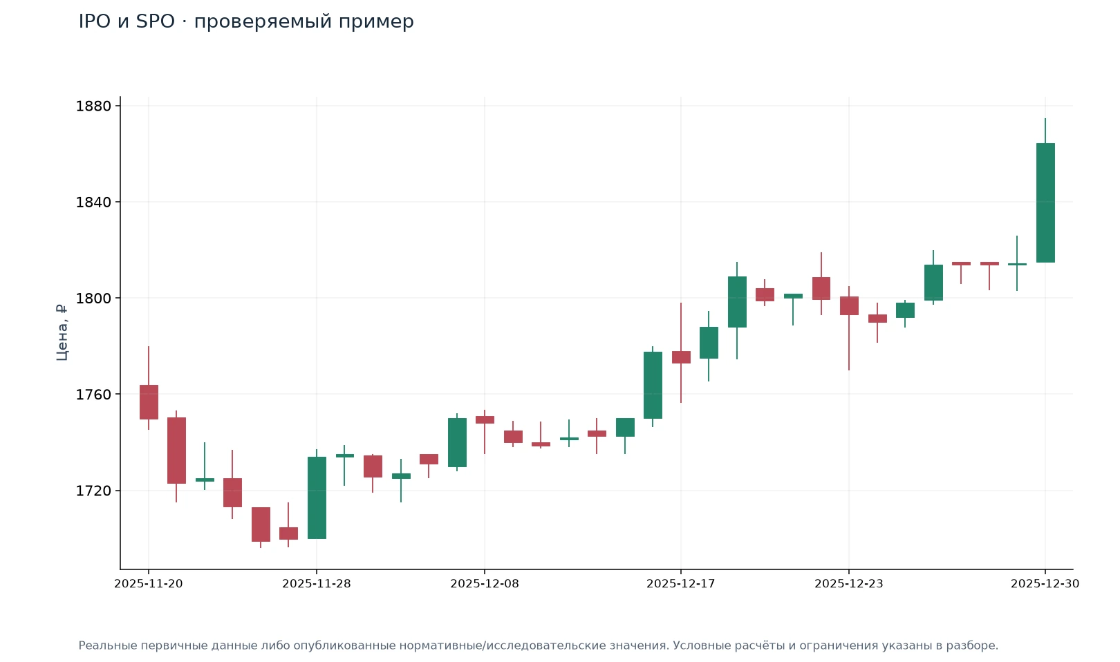 IPO и SPO · проверяемый пример — иллюстрация на реальных данных