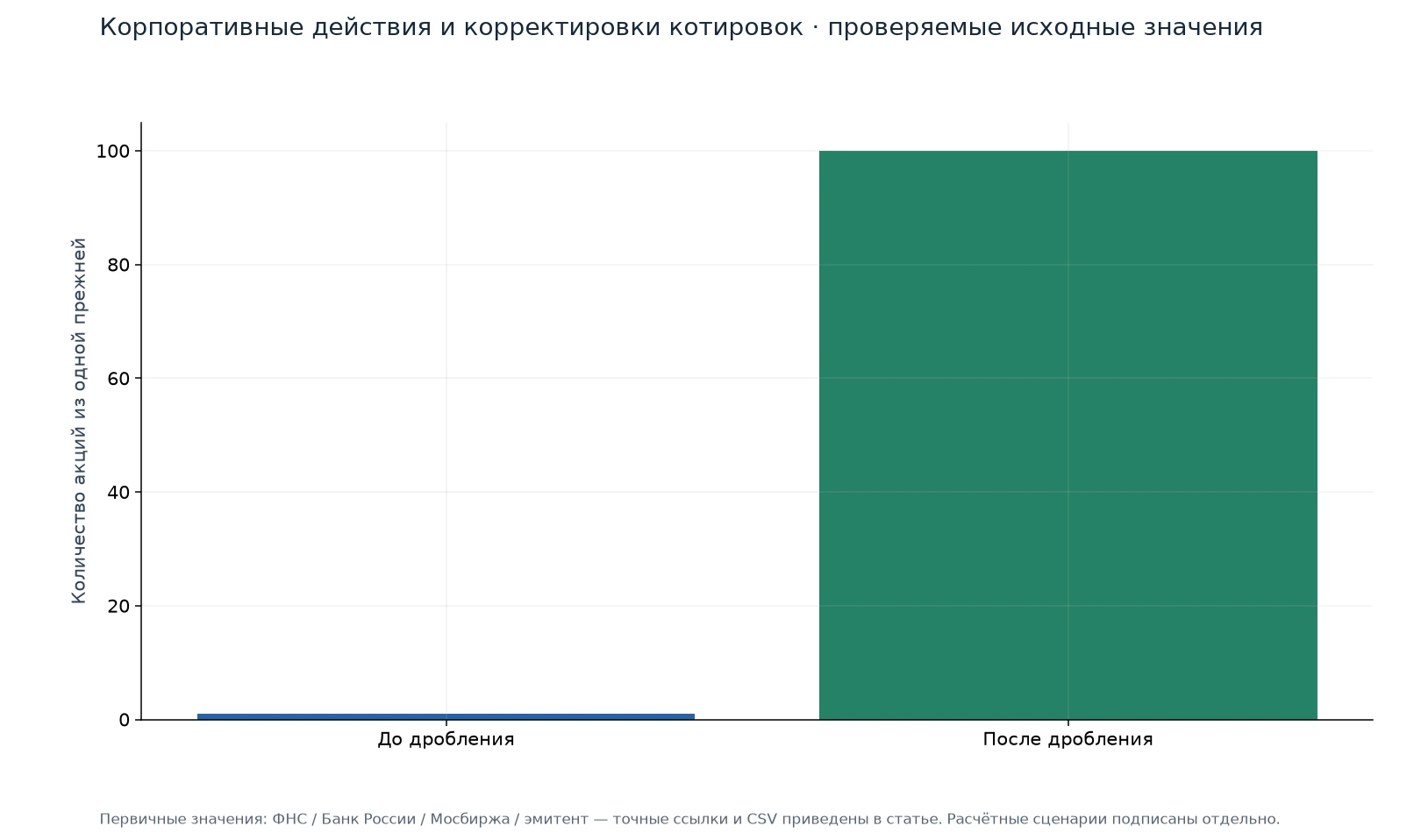 Корпоративные действия и корректировки котировок — иллюстрация на реальных данных