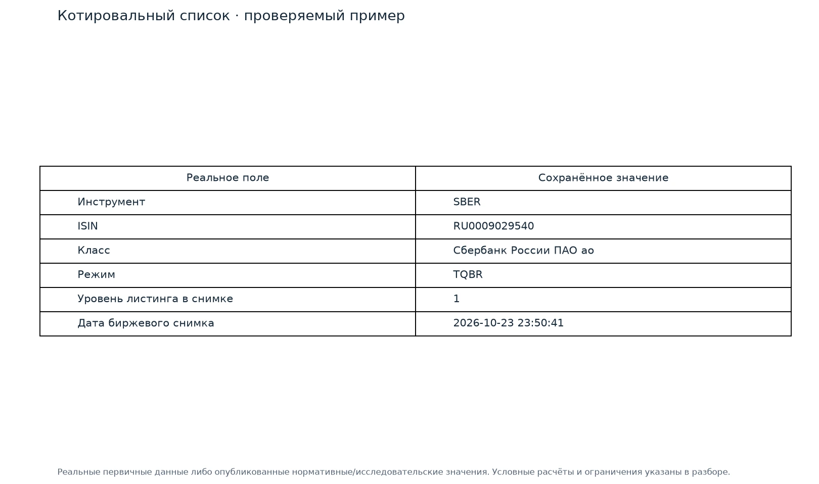 Котировальный список · проверяемый пример — иллюстрация на реальных данных