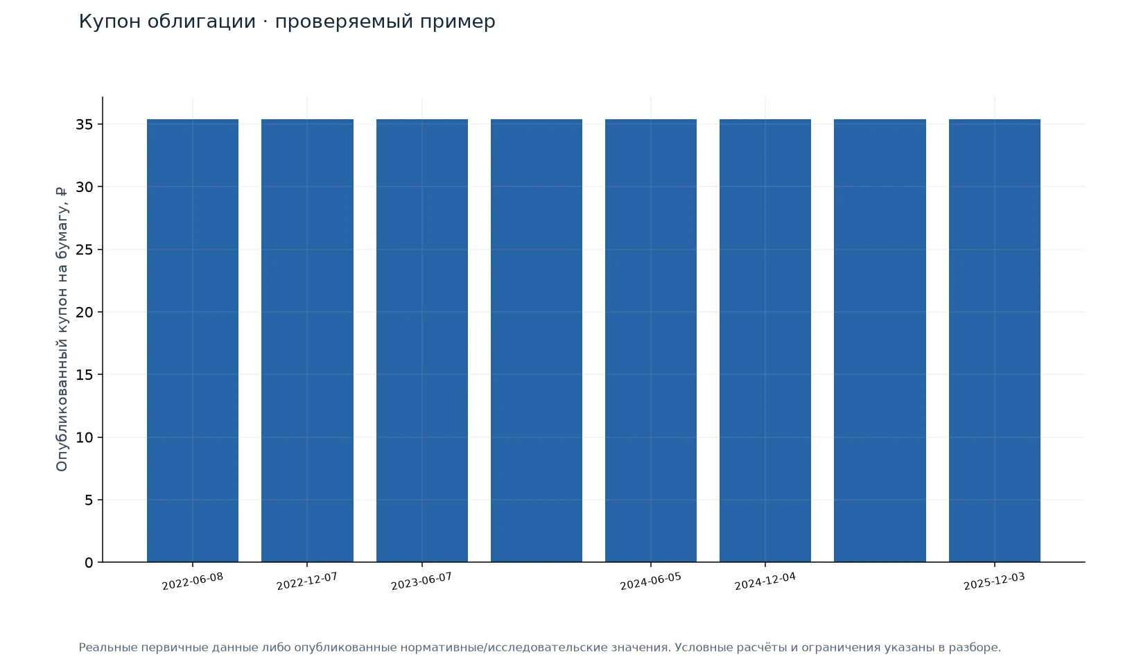 Купон облигации · проверяемый пример — иллюстрация на реальных данных