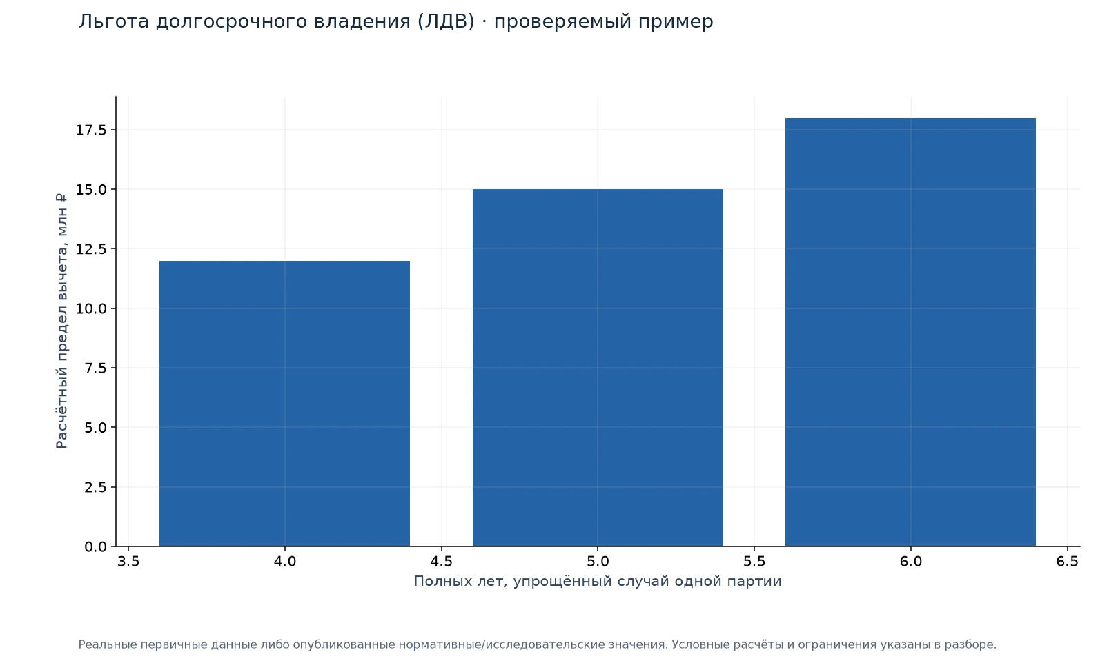 Льгота долгосрочного владения (ЛДВ) · проверяемый пример — иллюстрация на реальных данных
