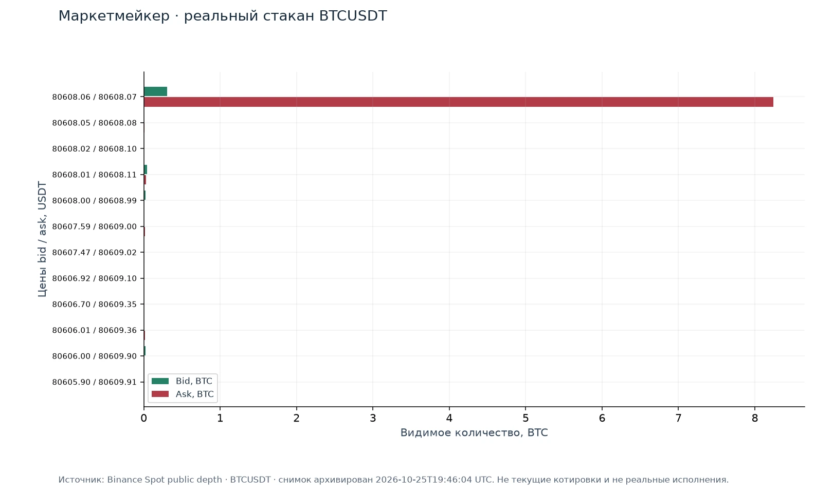 Маркетмейкер · BTCUSDT — иллюстрация на реальных данных