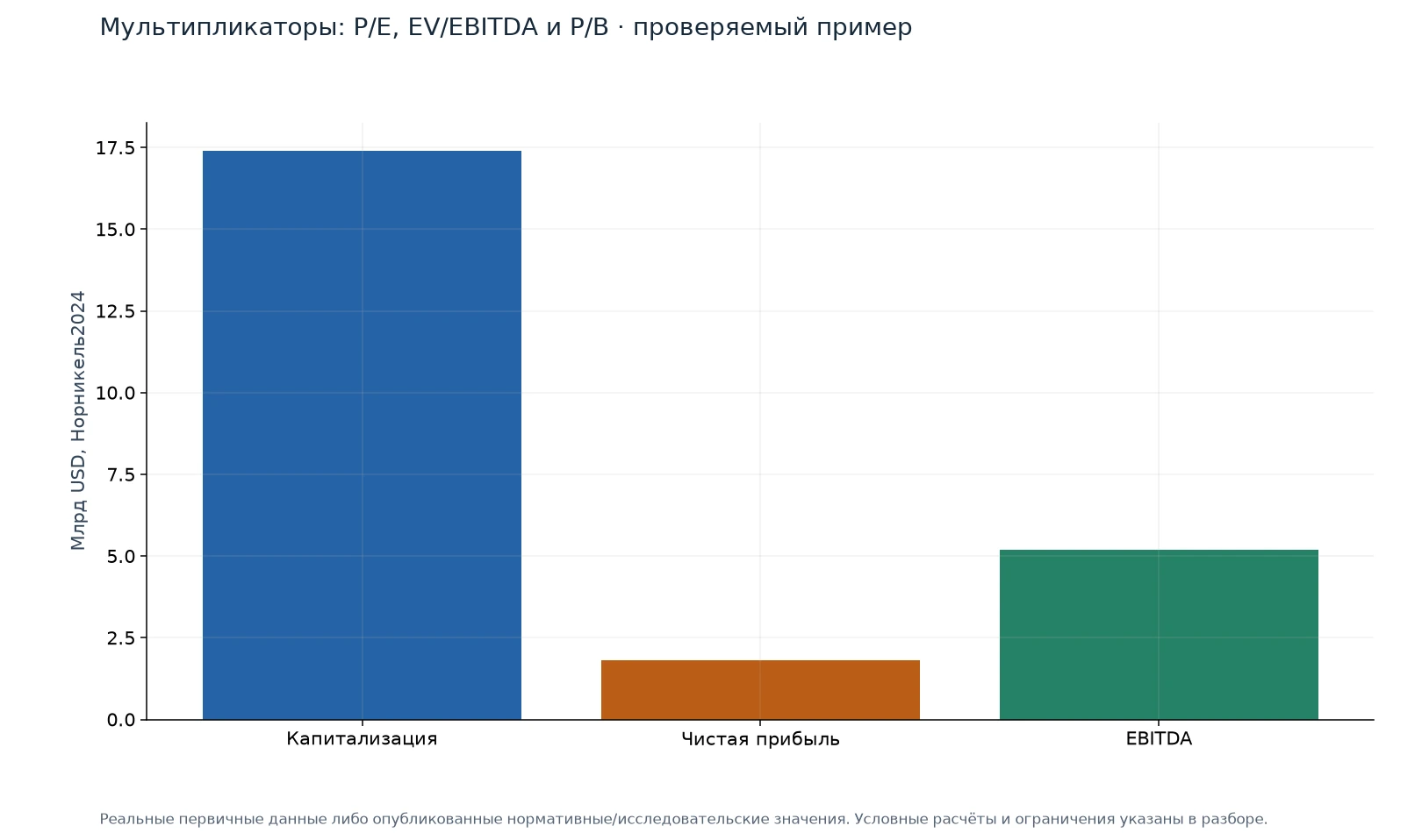 Мультипликаторы: P/E, EV/EBITDA и P/B · проверяемый пример — иллюстрация на реальных данных