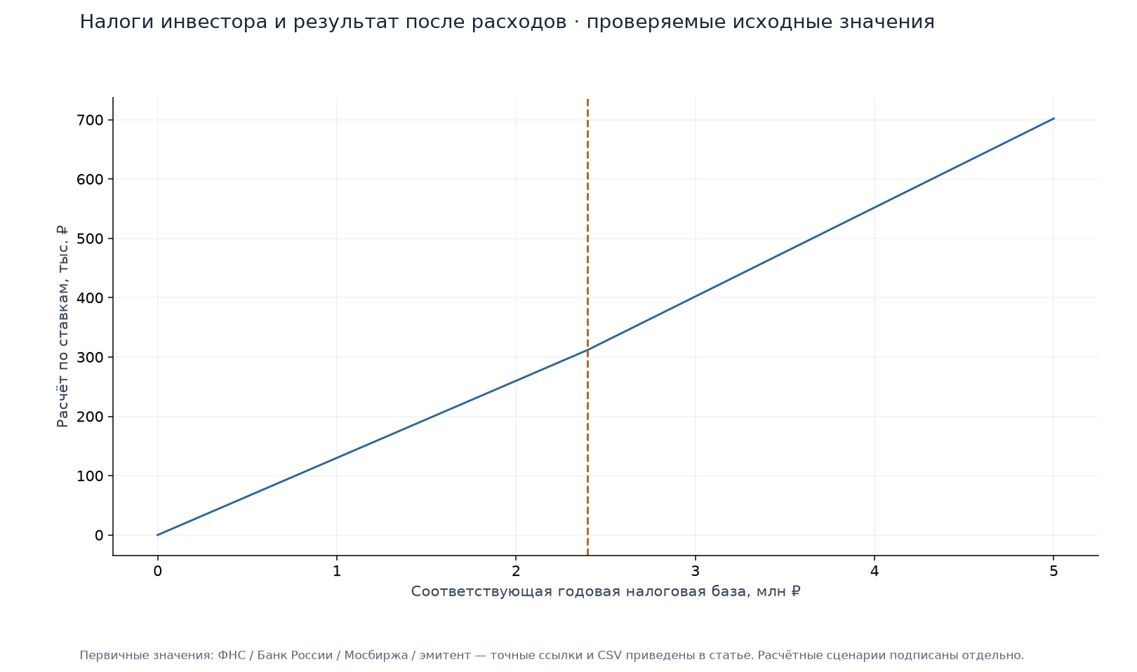 Налоги инвестора и результат после расходов — иллюстрация на реальных данных