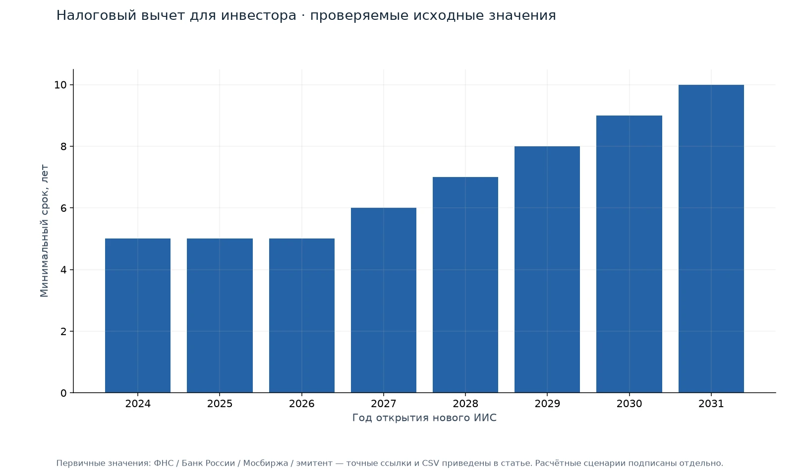 Налоговый вычет для инвестора — иллюстрация на реальных данных