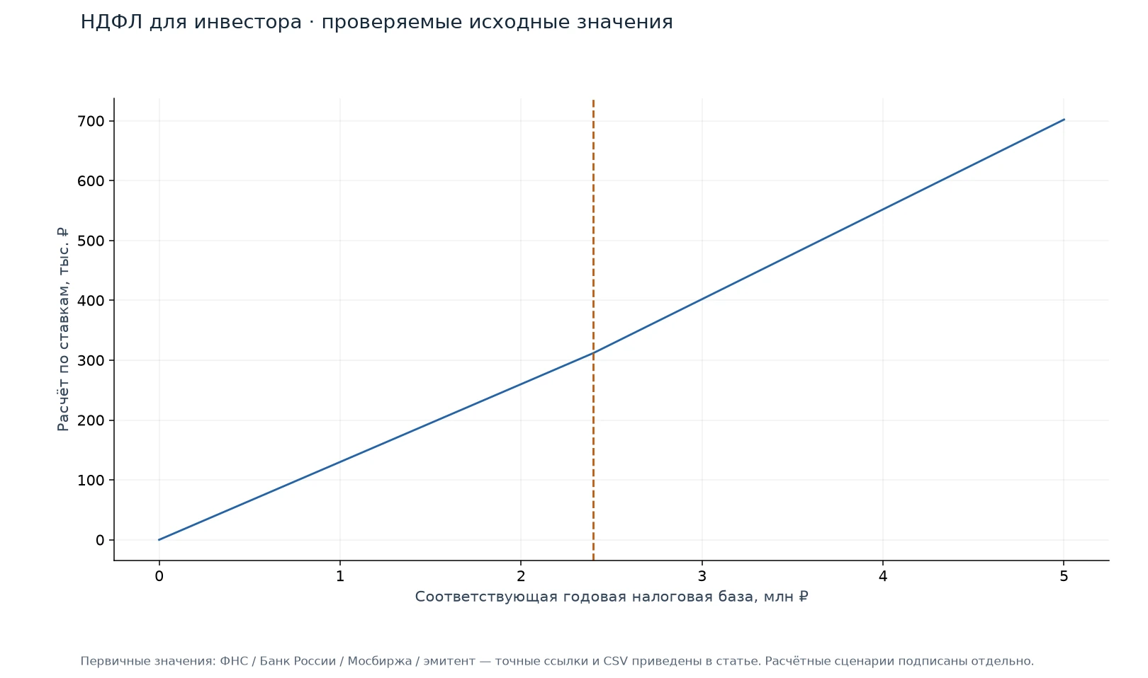 НДФЛ для инвестора — иллюстрация на реальных данных