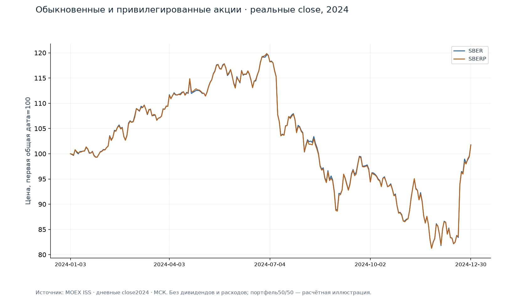 Обыкновенные и привилегированные акции — иллюстрация на реальных данных