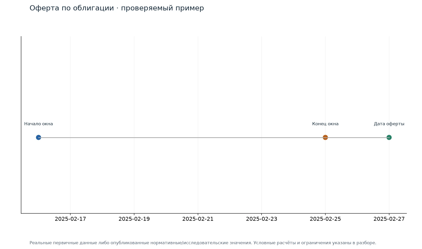 Оферта по облигации · проверяемый пример — иллюстрация на реальных данных