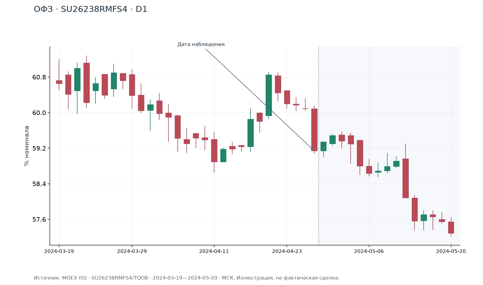 ОФЗ · SU26238RMFS4 · D1 — иллюстрация на реальных данных