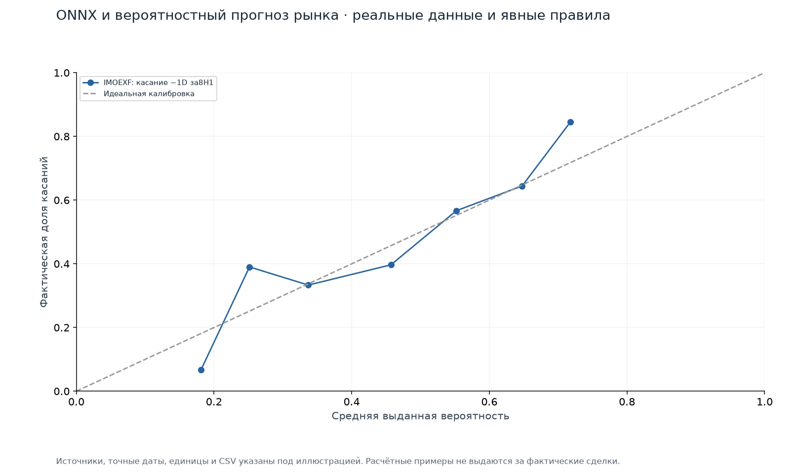 ONNX и вероятностный прогноз рынка — иллюстрация на реальных данных