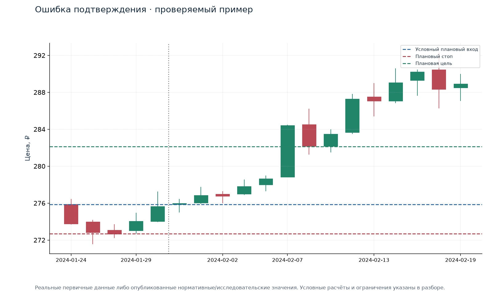 Ошибка подтверждения · проверяемый пример — иллюстрация на реальных данных