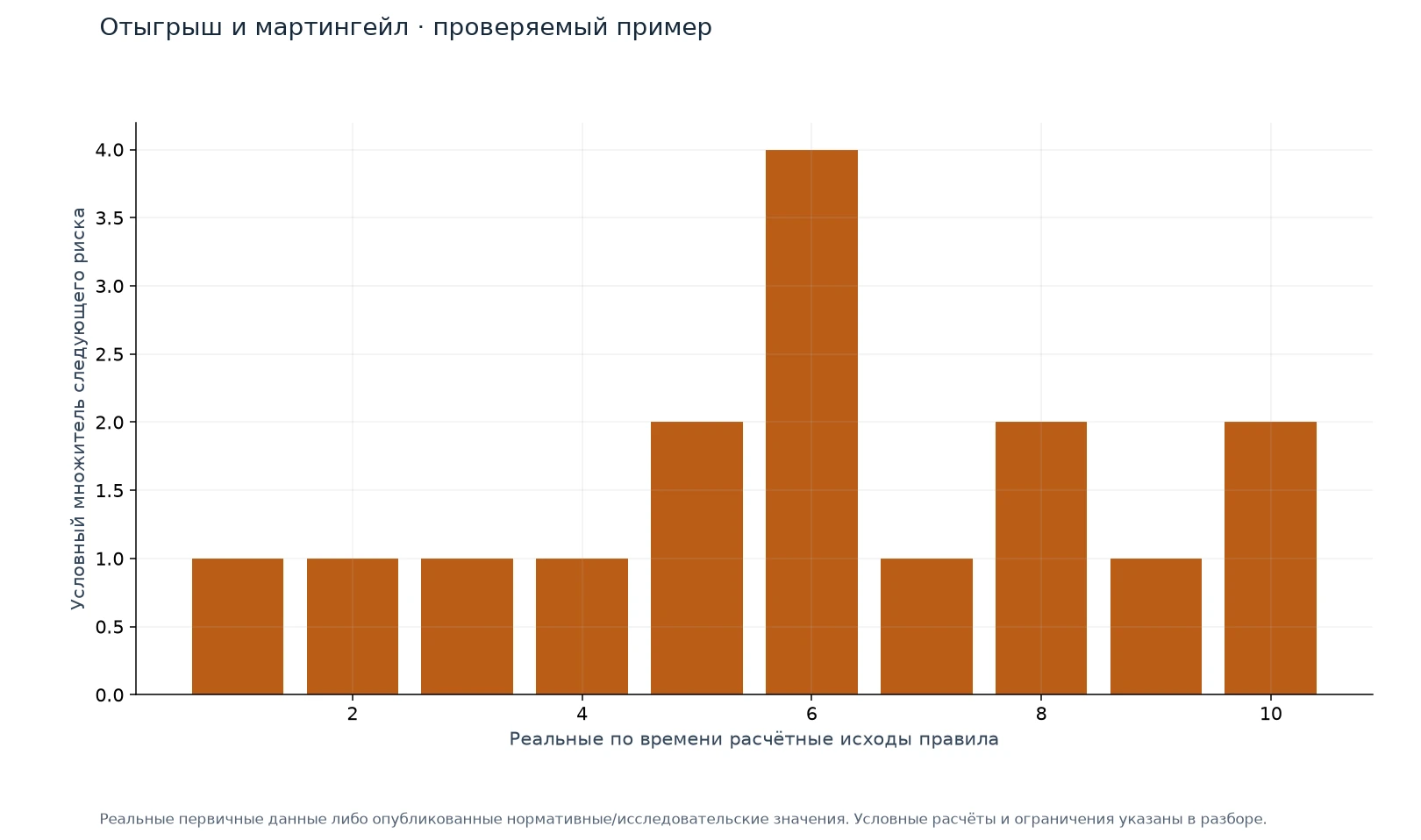 Отыгрыш и мартингейл · проверяемый пример — иллюстрация на реальных данных