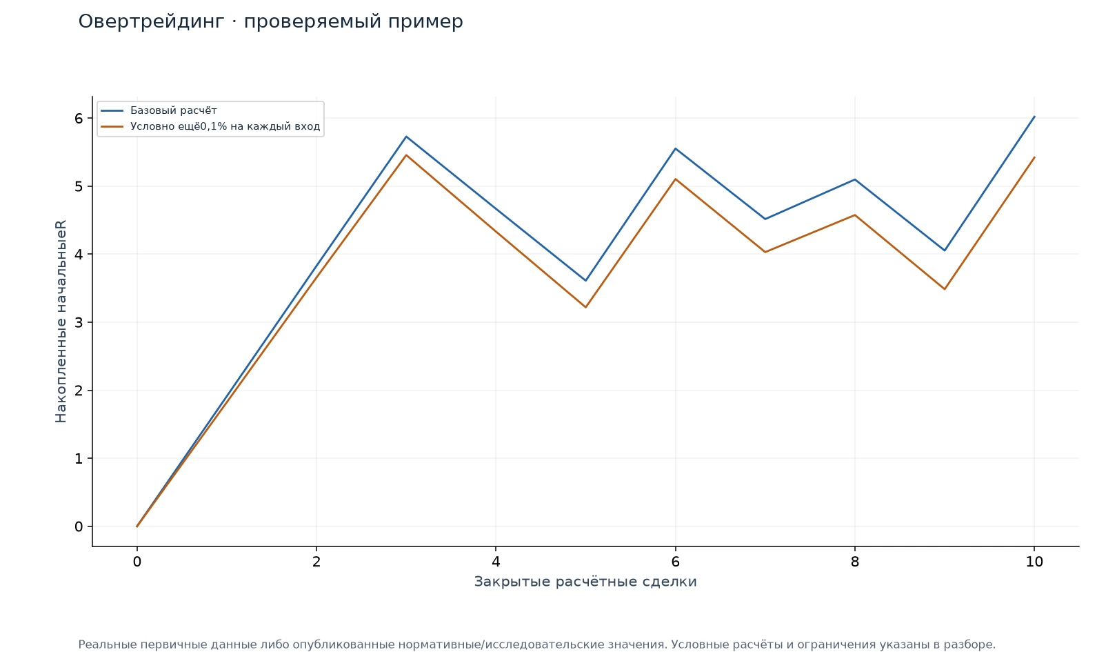 Овертрейдинг · проверяемый пример — иллюстрация на реальных данных