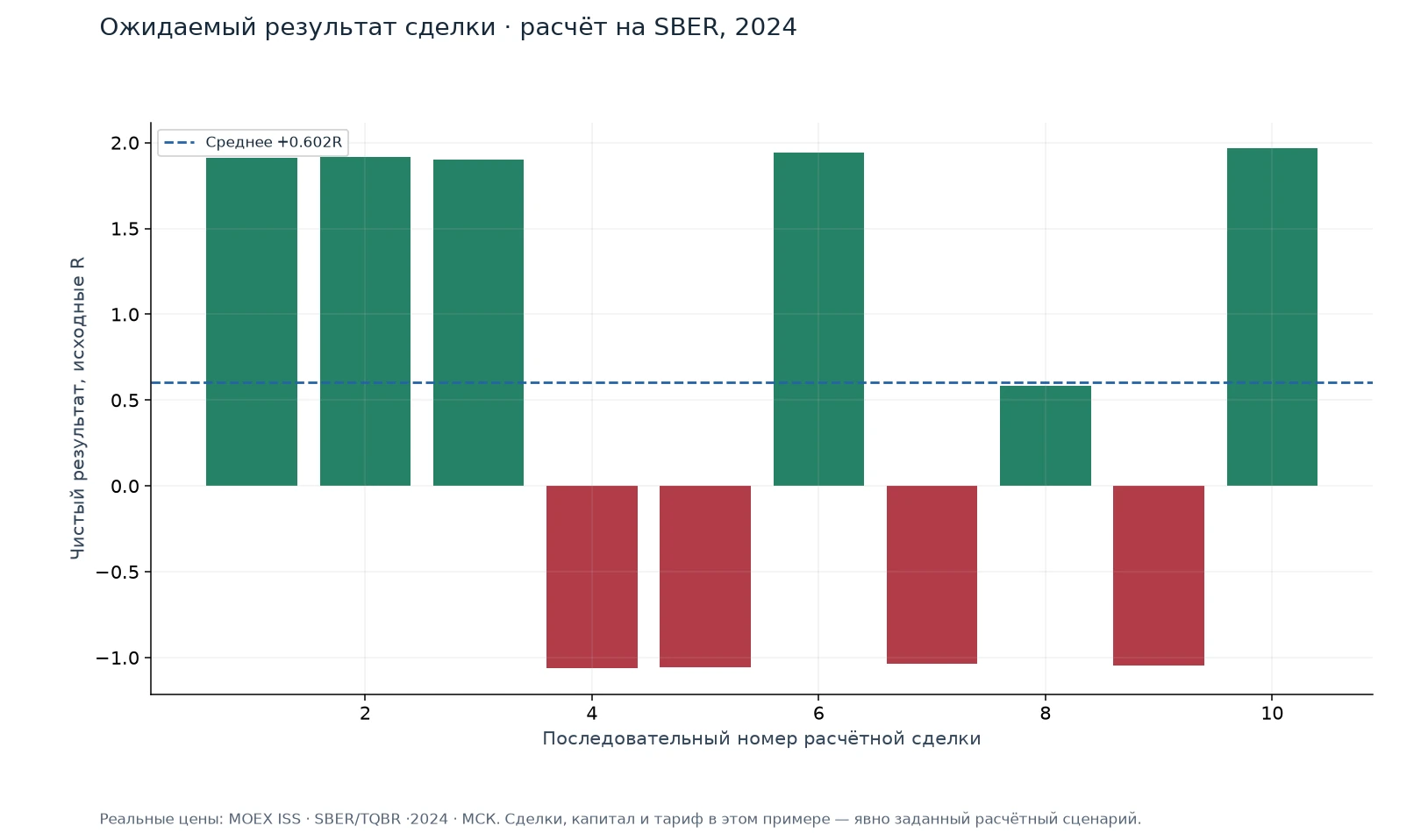 Ожидаемый результат сделки · расчёт на SBER, 2024 — иллюстрация на реальных данных
