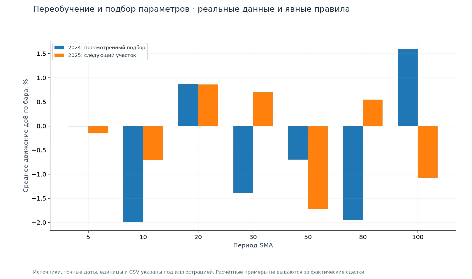 Переобучение и подбор параметров — иллюстрация на реальных данных
