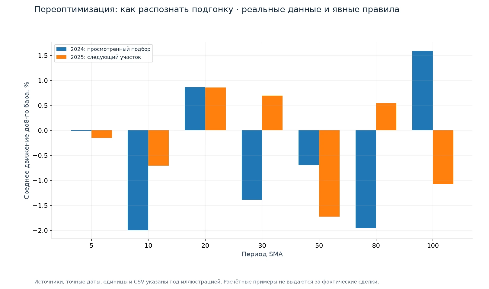 Переоптимизация: как распознать подгонку — иллюстрация на реальных данных