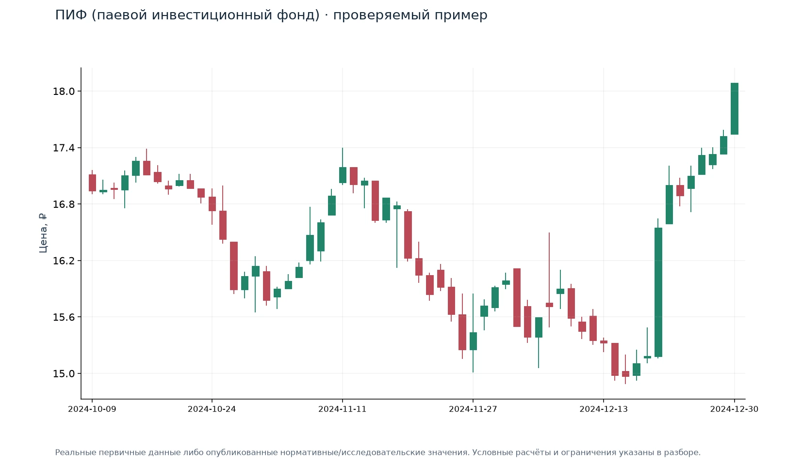 ПИФ (паевой инвестиционный фонд) · проверяемый пример — иллюстрация на реальных данных