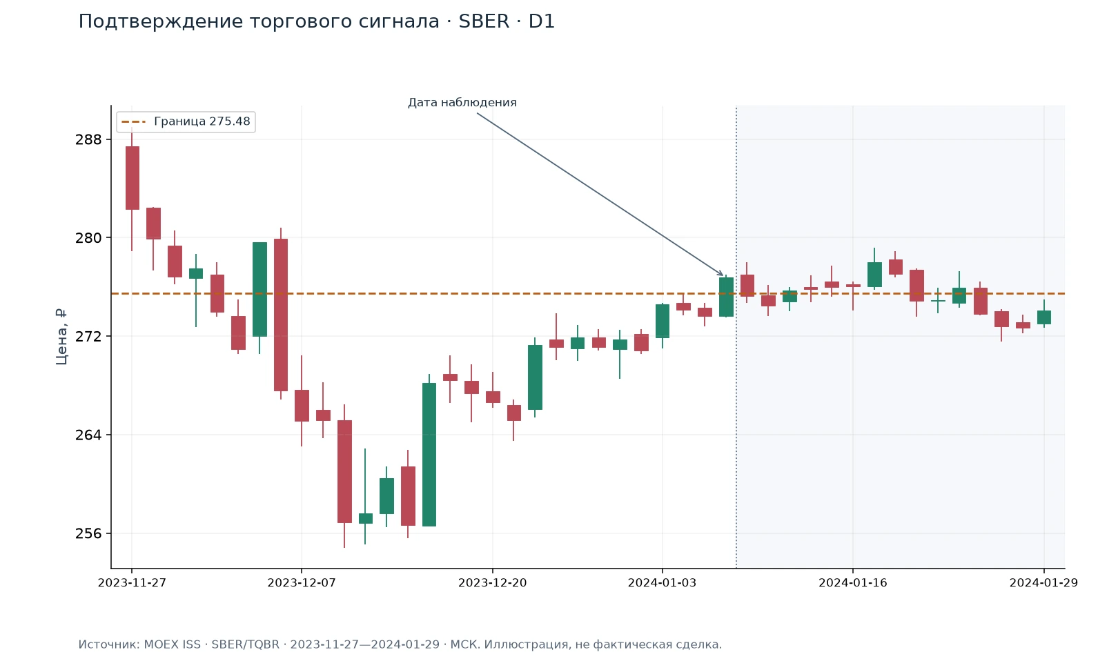 Подтверждение торгового сигнала · SBER · D1 — иллюстрация на реальных данных
