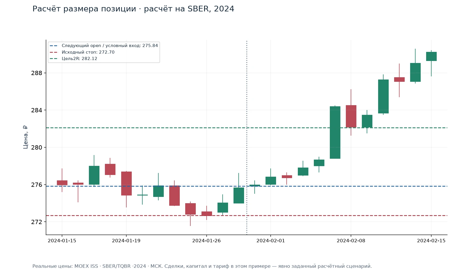 Расчёт размера позиции · расчёт на SBER, 2024 — иллюстрация на реальных данных