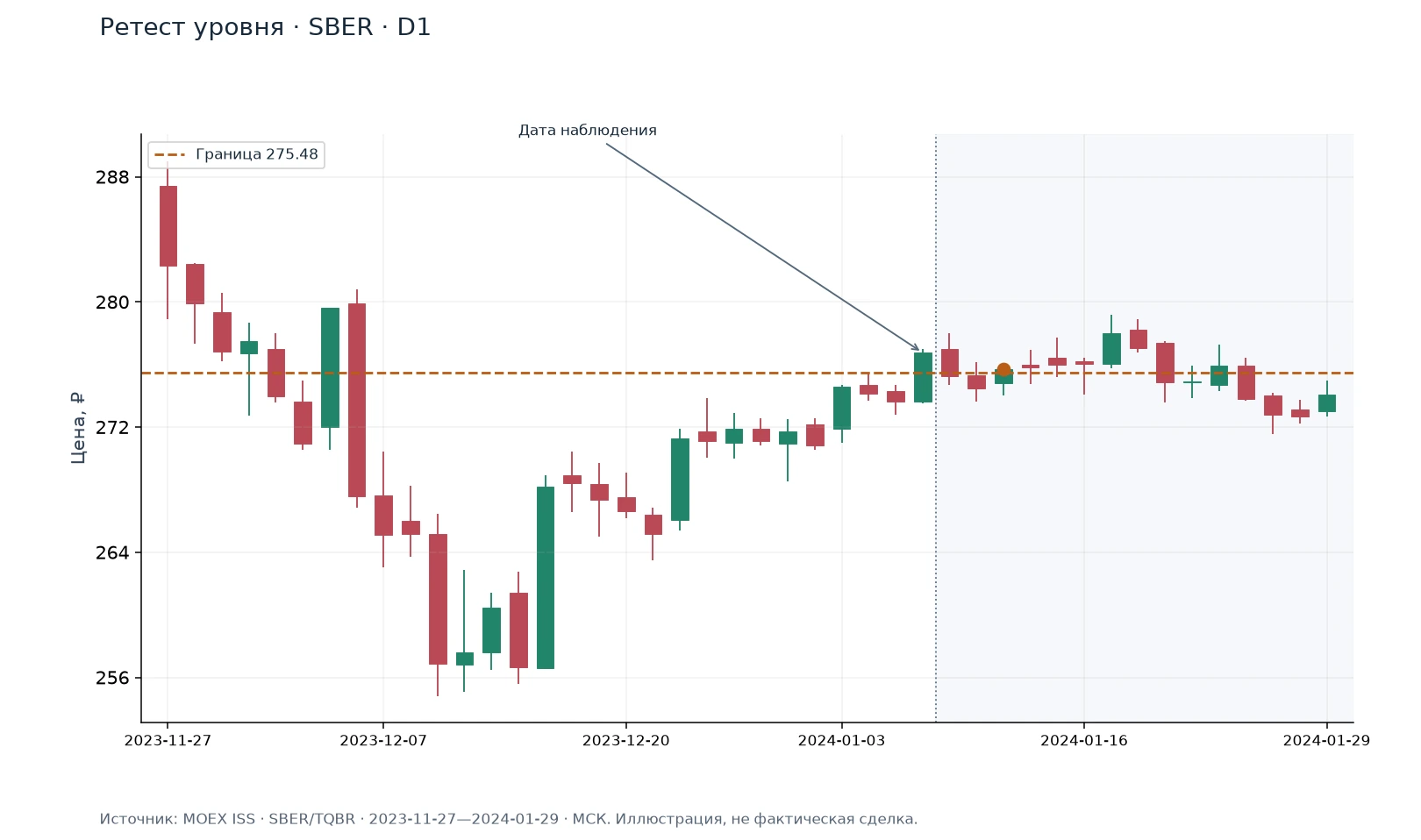Ретест уровня · SBER · D1 — иллюстрация на реальных данных