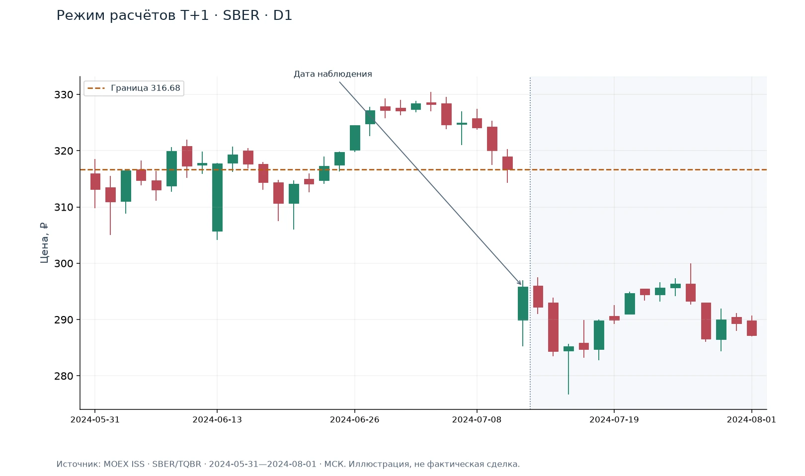 Режим расчётов T+1 · SBER · D1 — иллюстрация на реальных данных