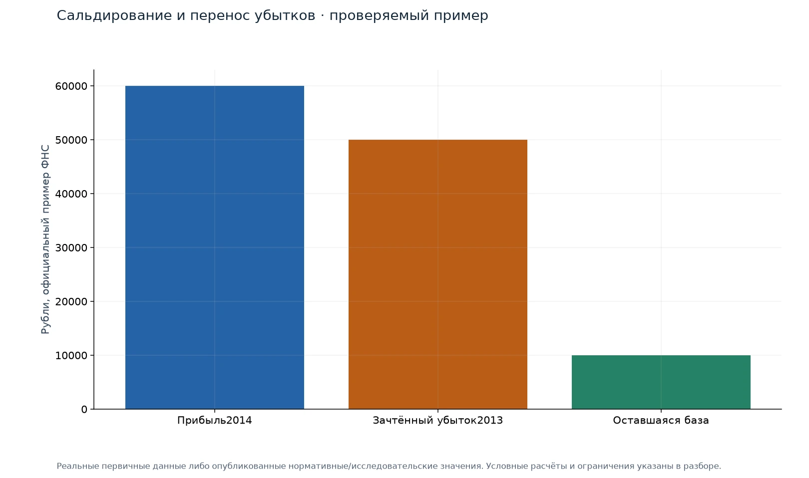 Сальдирование и перенос убытков · проверяемый пример — иллюстрация на реальных данных