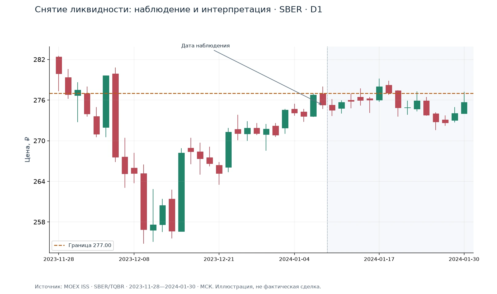 Снятие ликвидности: наблюдение и интерпретация · SBER · D1 — иллюстрация на реальных данных