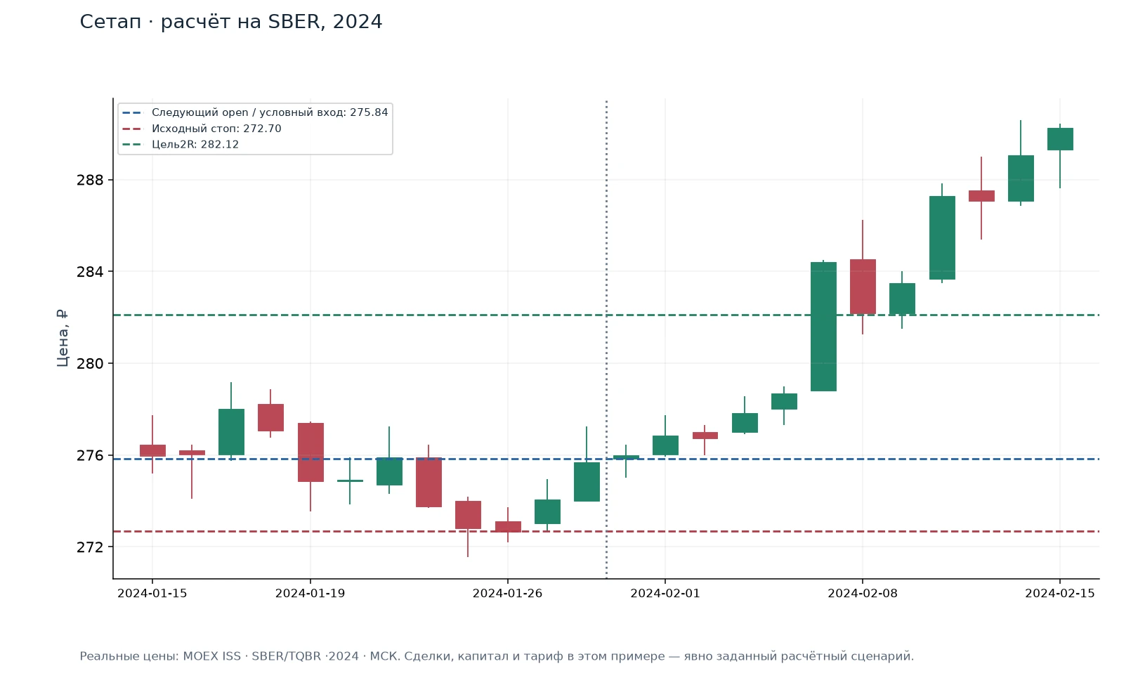 Сетап · расчёт на SBER, 2024 — иллюстрация на реальных данных