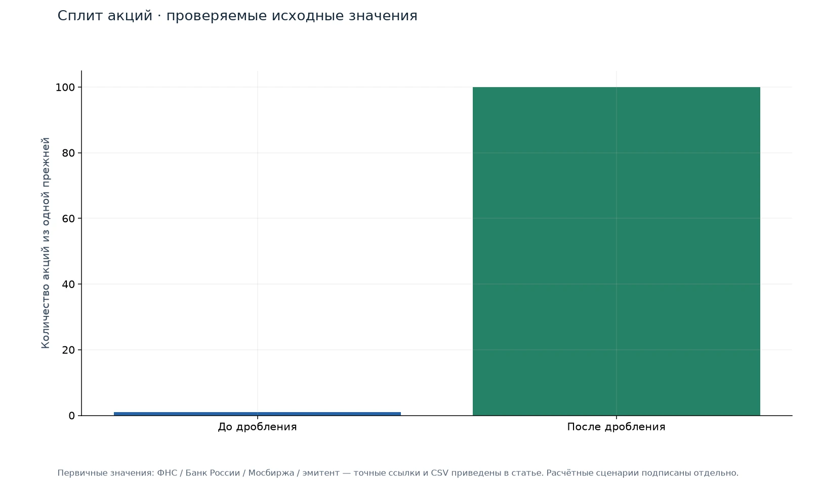 Сплит акций — иллюстрация на реальных данных