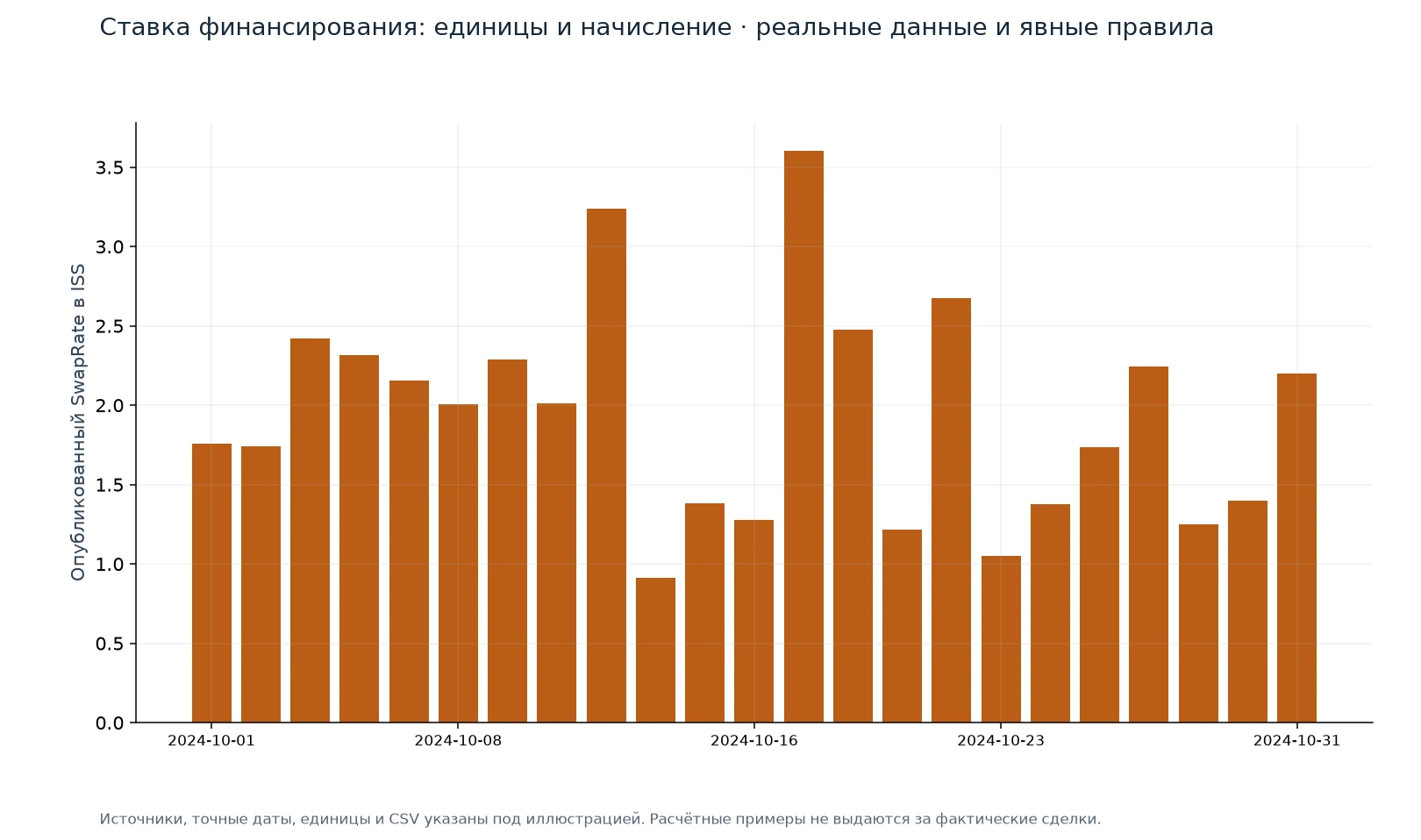 Ставка финансирования: единицы и начисление — иллюстрация на реальных данных