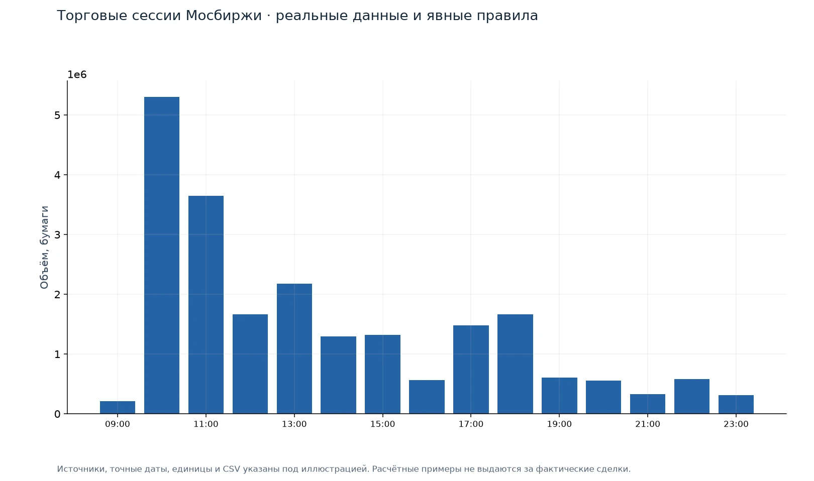 Торговые сессии Мосбиржи — иллюстрация на реальных данных