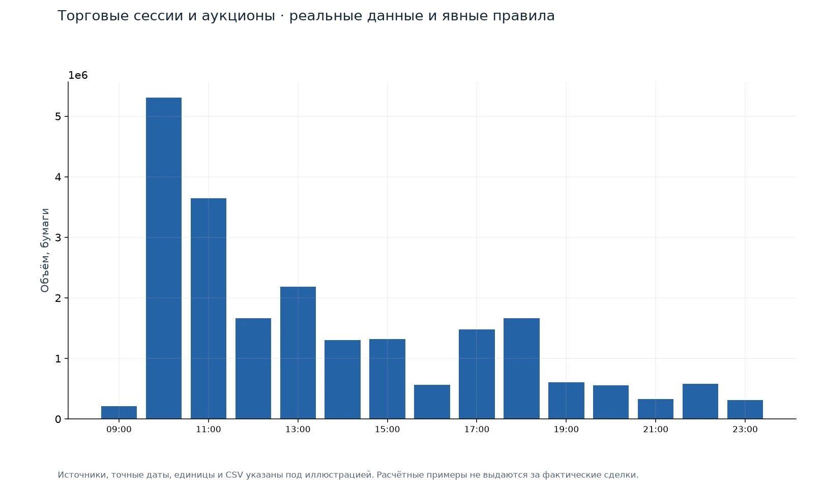 Торговые сессии и аукционы — иллюстрация на реальных данных
