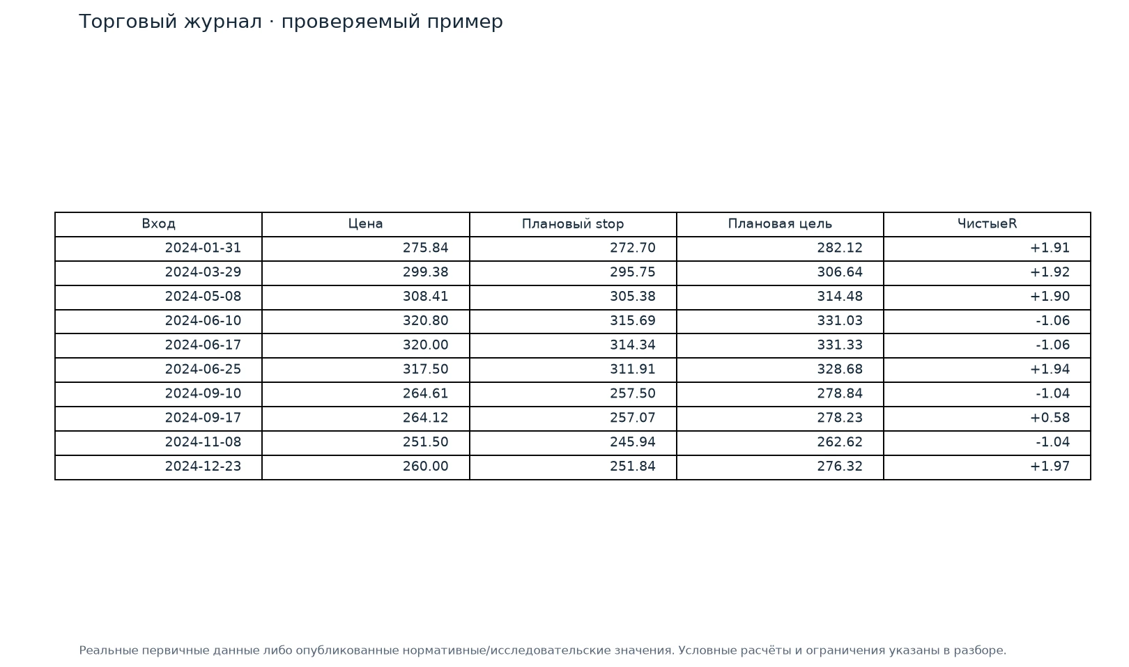 Торговый журнал · проверяемый пример — иллюстрация на реальных данных